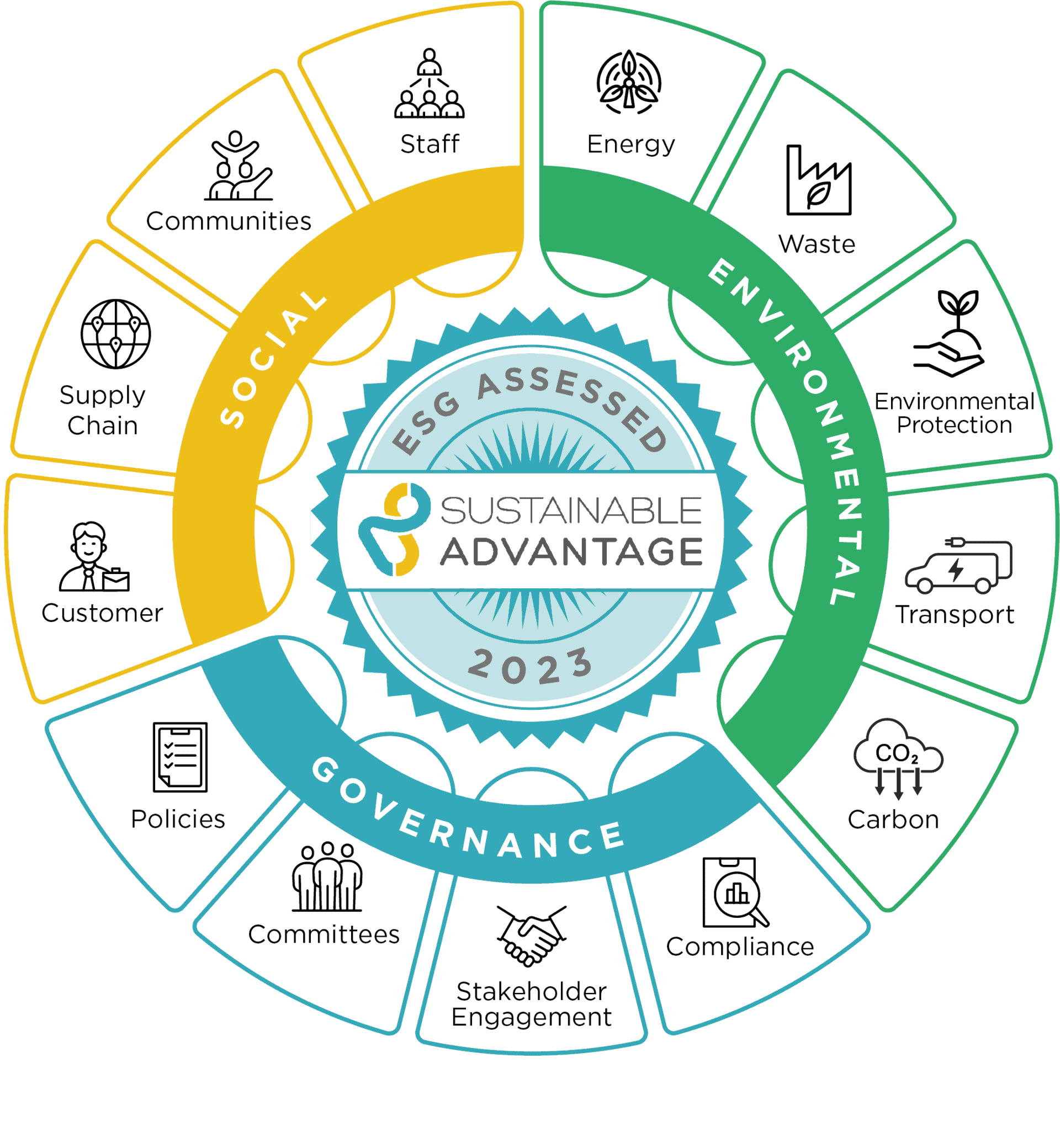 Agilio ESG wheel plus Assessed 2023
